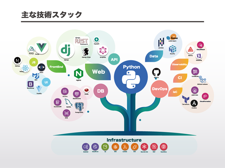 Pythonを中心とした技術スタックの図